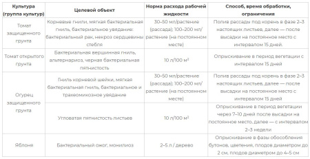 "Фитолавин" от бактериальных и грибковых болезней, пластик 2 мл